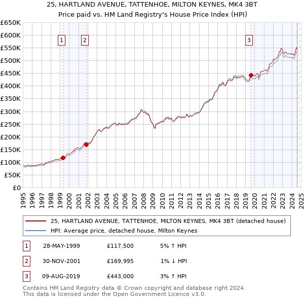 25, HARTLAND AVENUE, TATTENHOE, MILTON KEYNES, MK4 3BT: Price paid vs HM Land Registry's House Price Index