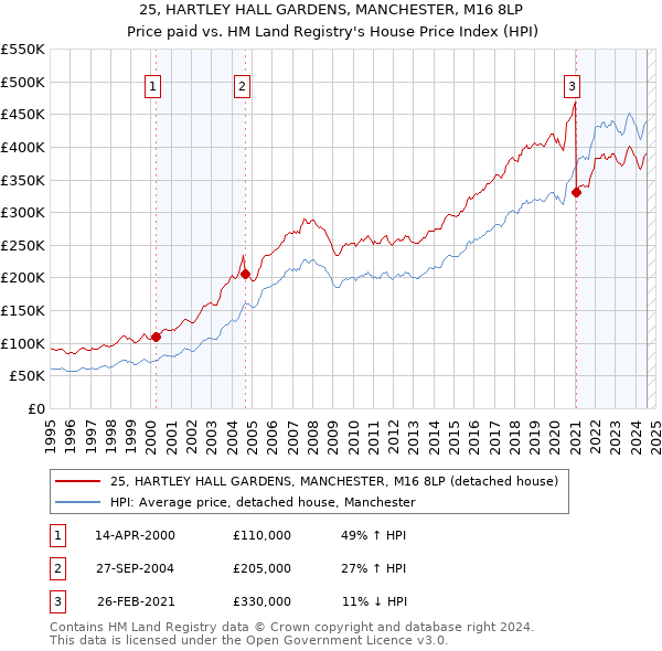 25, HARTLEY HALL GARDENS, MANCHESTER, M16 8LP: Price paid vs HM Land Registry's House Price Index