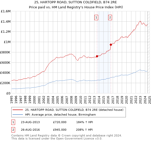 25, HARTOPP ROAD, SUTTON COLDFIELD, B74 2RE: Price paid vs HM Land Registry's House Price Index