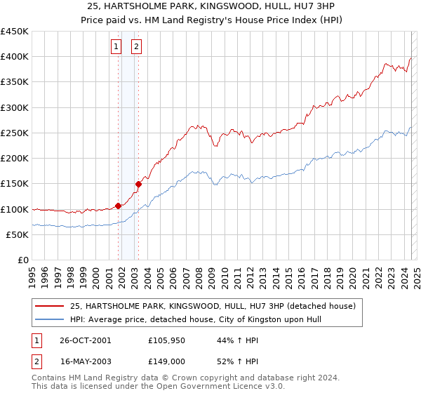 25, HARTSHOLME PARK, KINGSWOOD, HULL, HU7 3HP: Price paid vs HM Land Registry's House Price Index