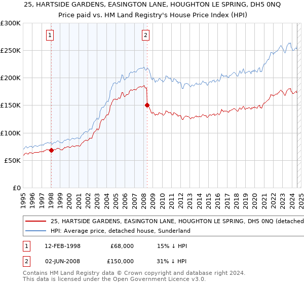 25, HARTSIDE GARDENS, EASINGTON LANE, HOUGHTON LE SPRING, DH5 0NQ: Price paid vs HM Land Registry's House Price Index