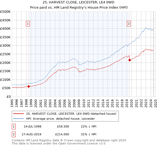 25, HARVEST CLOSE, LEICESTER, LE4 0WD: Price paid vs HM Land Registry's House Price Index