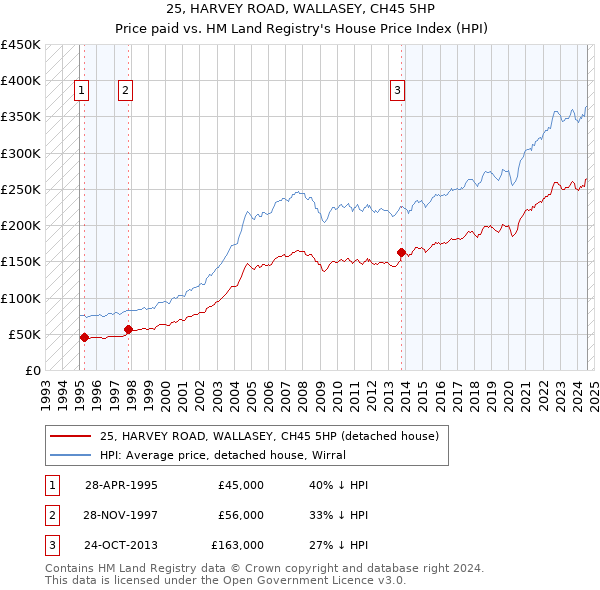 25, HARVEY ROAD, WALLASEY, CH45 5HP: Price paid vs HM Land Registry's House Price Index