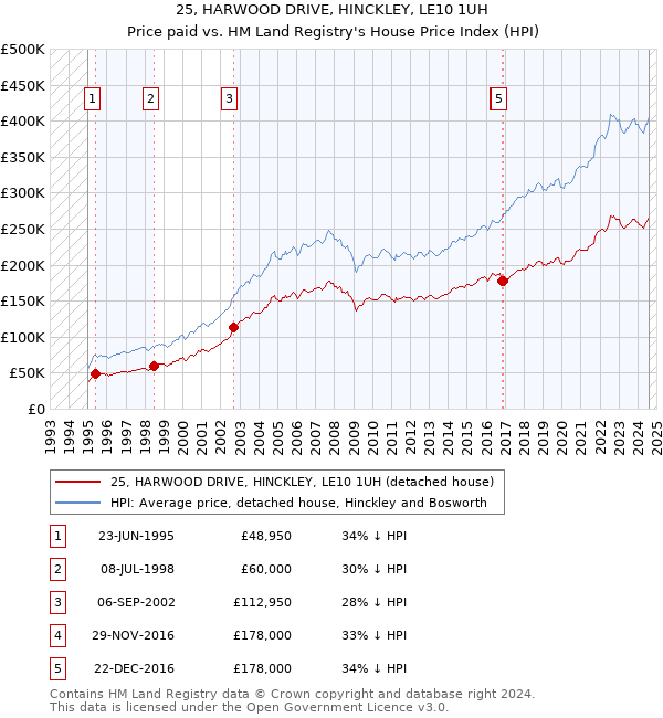 25, HARWOOD DRIVE, HINCKLEY, LE10 1UH: Price paid vs HM Land Registry's House Price Index