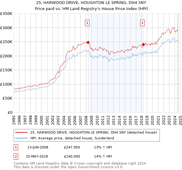 25, HARWOOD DRIVE, HOUGHTON LE SPRING, DH4 5NY: Price paid vs HM Land Registry's House Price Index