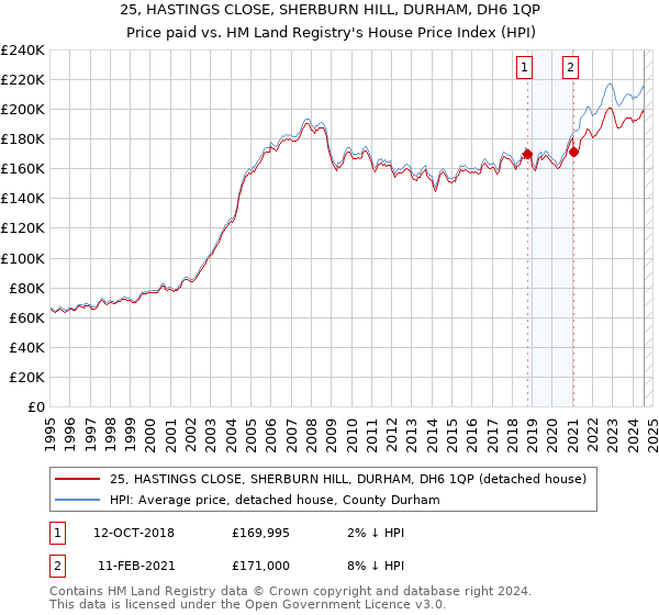 25, HASTINGS CLOSE, SHERBURN HILL, DURHAM, DH6 1QP: Price paid vs HM Land Registry's House Price Index