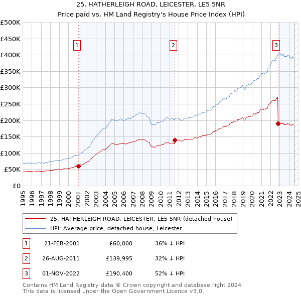 25, HATHERLEIGH ROAD, LEICESTER, LE5 5NR: Price paid vs HM Land Registry's House Price Index