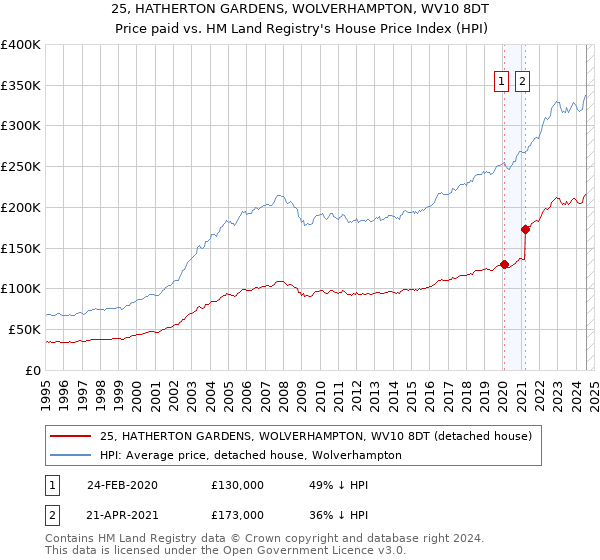 25, HATHERTON GARDENS, WOLVERHAMPTON, WV10 8DT: Price paid vs HM Land Registry's House Price Index