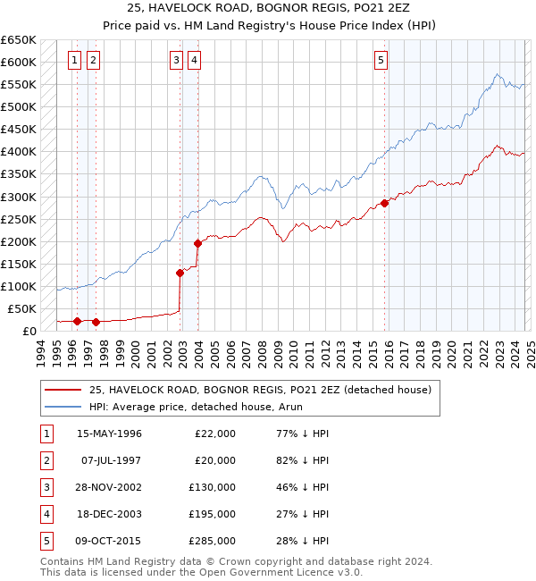 25, HAVELOCK ROAD, BOGNOR REGIS, PO21 2EZ: Price paid vs HM Land Registry's House Price Index