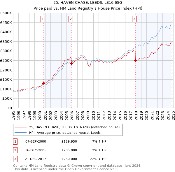 25, HAVEN CHASE, LEEDS, LS16 6SG: Price paid vs HM Land Registry's House Price Index