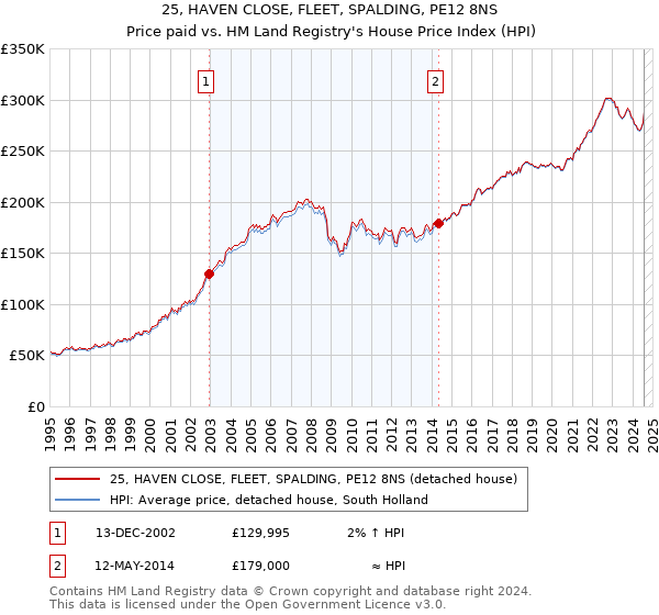 25, HAVEN CLOSE, FLEET, SPALDING, PE12 8NS: Price paid vs HM Land Registry's House Price Index