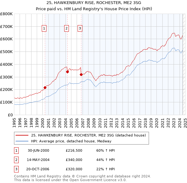 25, HAWKENBURY RISE, ROCHESTER, ME2 3SG: Price paid vs HM Land Registry's House Price Index