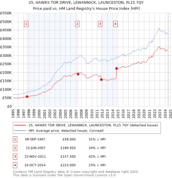 25, HAWKS TOR DRIVE, LEWANNICK, LAUNCESTON, PL15 7QY: Price paid vs HM Land Registry's House Price Index