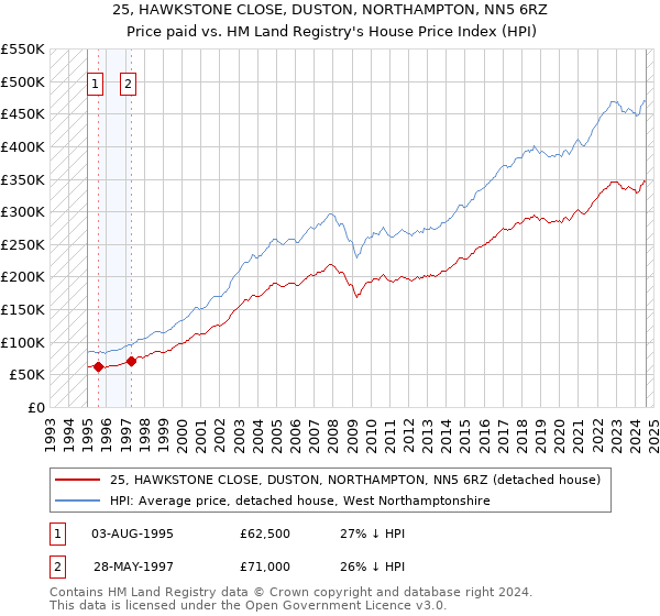 25, HAWKSTONE CLOSE, DUSTON, NORTHAMPTON, NN5 6RZ: Price paid vs HM Land Registry's House Price Index