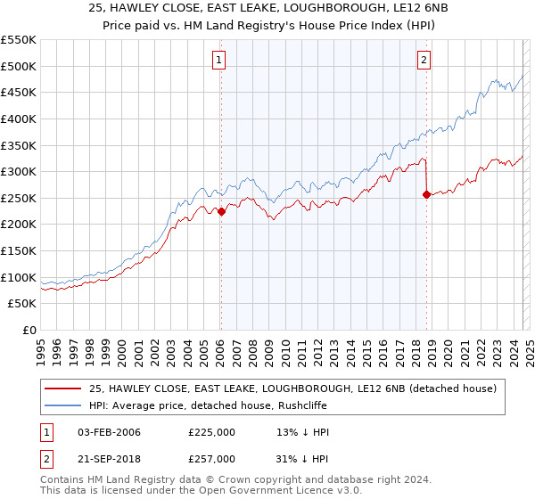 25, HAWLEY CLOSE, EAST LEAKE, LOUGHBOROUGH, LE12 6NB: Price paid vs HM Land Registry's House Price Index