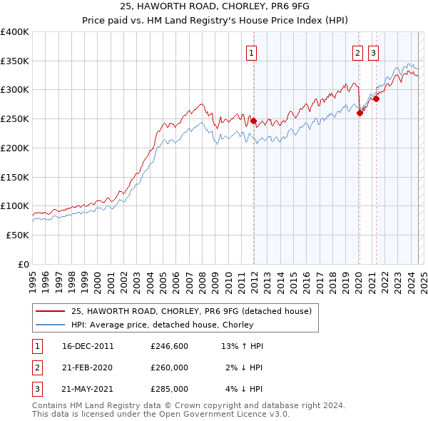 25, HAWORTH ROAD, CHORLEY, PR6 9FG: Price paid vs HM Land Registry's House Price Index