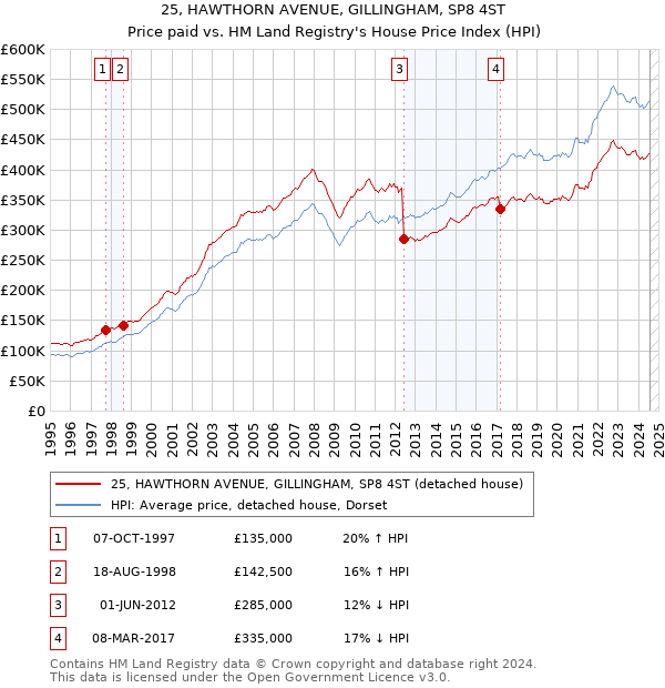 25, HAWTHORN AVENUE, GILLINGHAM, SP8 4ST: Price paid vs HM Land Registry's House Price Index