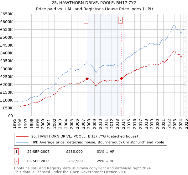 25, HAWTHORN DRIVE, POOLE, BH17 7YG: Price paid vs HM Land Registry's House Price Index