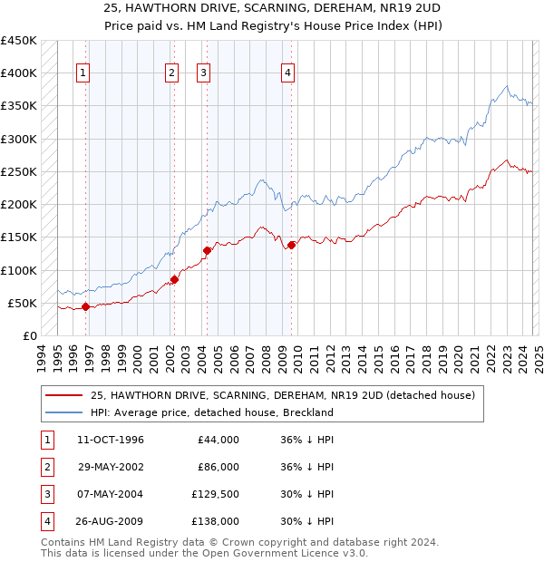 25, HAWTHORN DRIVE, SCARNING, DEREHAM, NR19 2UD: Price paid vs HM Land Registry's House Price Index