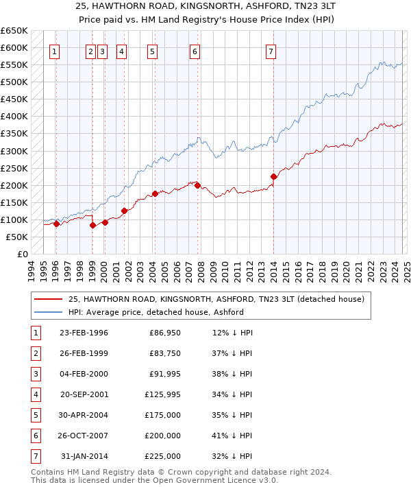 25, HAWTHORN ROAD, KINGSNORTH, ASHFORD, TN23 3LT: Price paid vs HM Land Registry's House Price Index