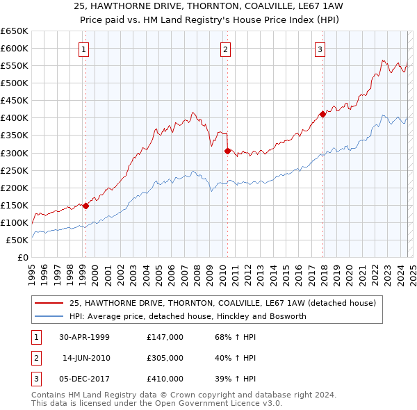 25, HAWTHORNE DRIVE, THORNTON, COALVILLE, LE67 1AW: Price paid vs HM Land Registry's House Price Index