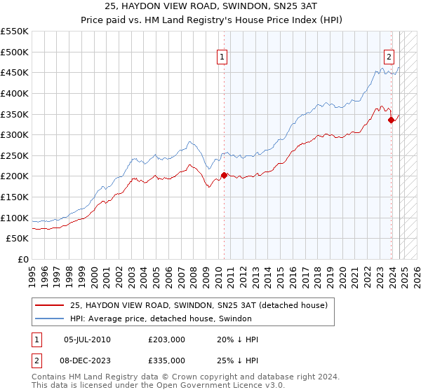 25, HAYDON VIEW ROAD, SWINDON, SN25 3AT: Price paid vs HM Land Registry's House Price Index