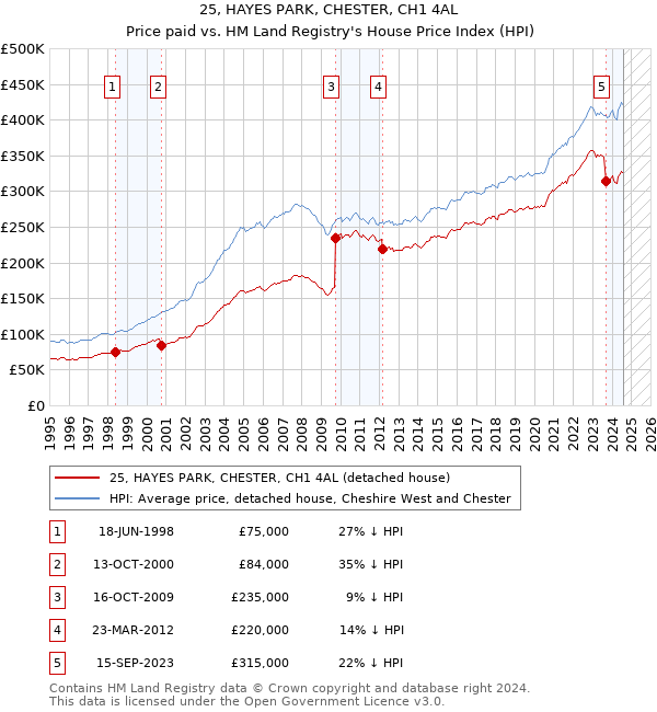 25, HAYES PARK, CHESTER, CH1 4AL: Price paid vs HM Land Registry's House Price Index