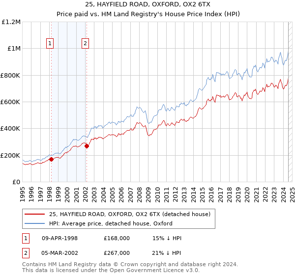 25, HAYFIELD ROAD, OXFORD, OX2 6TX: Price paid vs HM Land Registry's House Price Index