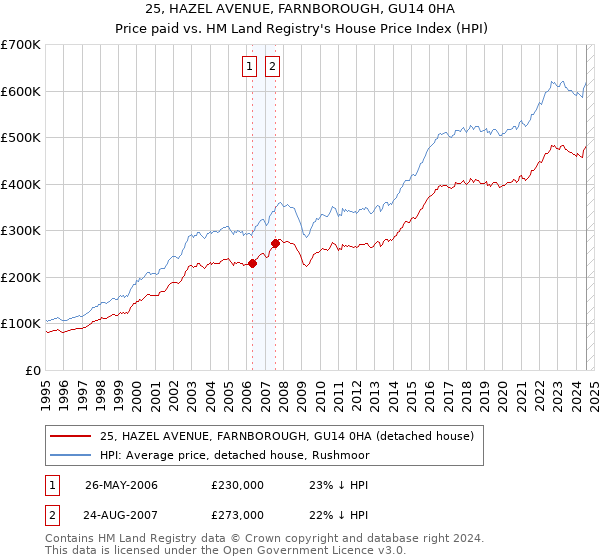 25, HAZEL AVENUE, FARNBOROUGH, GU14 0HA: Price paid vs HM Land Registry's House Price Index