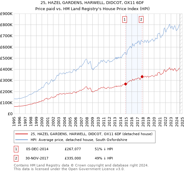 25, HAZEL GARDENS, HARWELL, DIDCOT, OX11 6DF: Price paid vs HM Land Registry's House Price Index