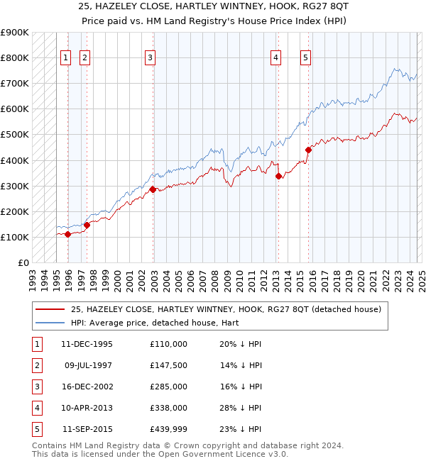 25, HAZELEY CLOSE, HARTLEY WINTNEY, HOOK, RG27 8QT: Price paid vs HM Land Registry's House Price Index