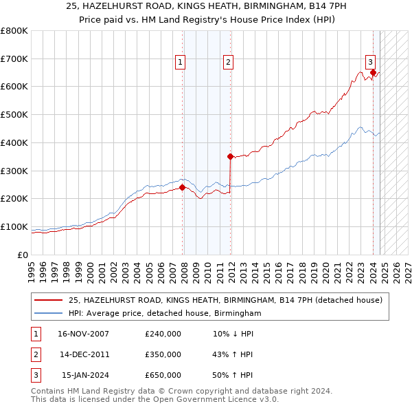 25, HAZELHURST ROAD, KINGS HEATH, BIRMINGHAM, B14 7PH: Price paid vs HM Land Registry's House Price Index