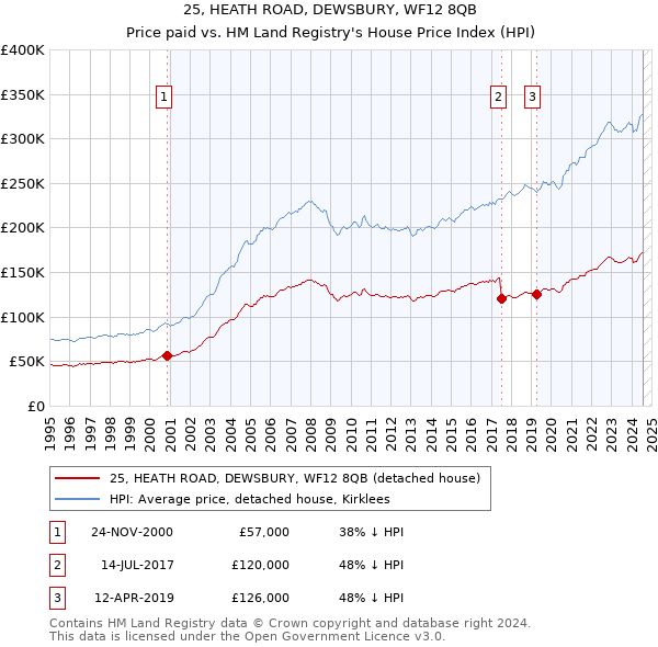 25, HEATH ROAD, DEWSBURY, WF12 8QB: Price paid vs HM Land Registry's House Price Index