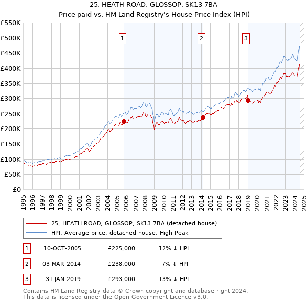 25, HEATH ROAD, GLOSSOP, SK13 7BA: Price paid vs HM Land Registry's House Price Index