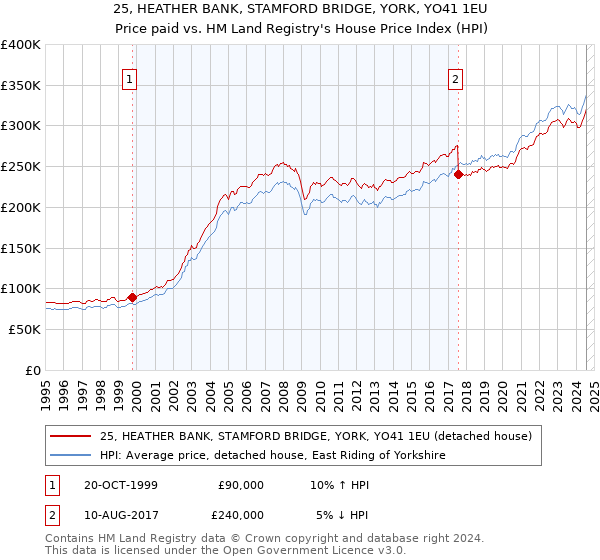 25, HEATHER BANK, STAMFORD BRIDGE, YORK, YO41 1EU: Price paid vs HM Land Registry's House Price Index