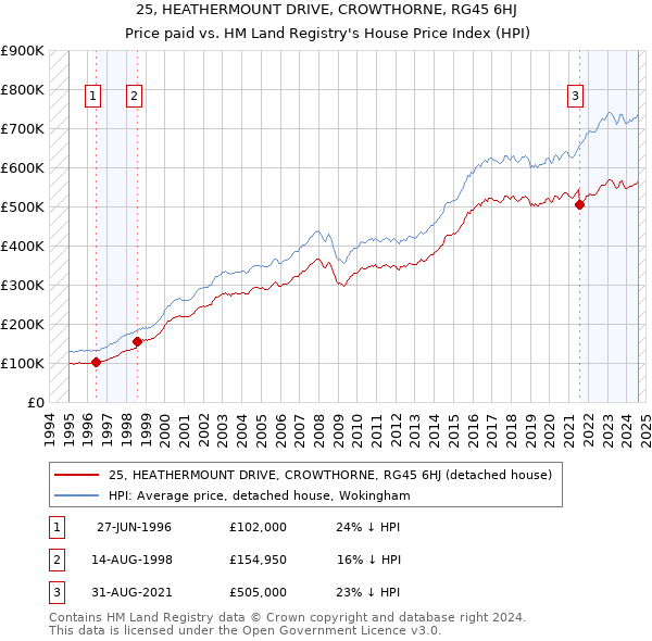 25, HEATHERMOUNT DRIVE, CROWTHORNE, RG45 6HJ: Price paid vs HM Land Registry's House Price Index