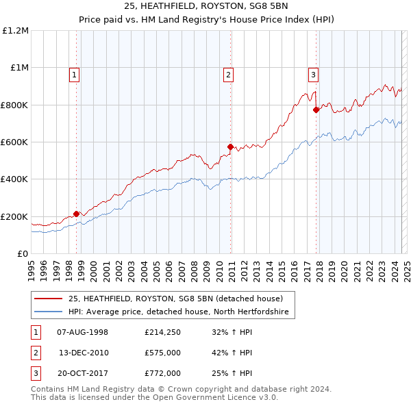 25, HEATHFIELD, ROYSTON, SG8 5BN: Price paid vs HM Land Registry's House Price Index