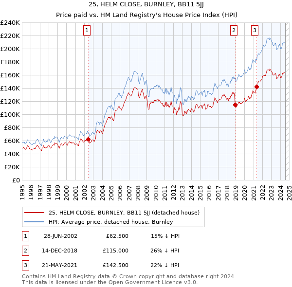 25, HELM CLOSE, BURNLEY, BB11 5JJ: Price paid vs HM Land Registry's House Price Index