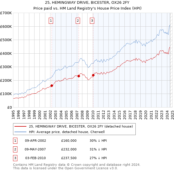 25, HEMINGWAY DRIVE, BICESTER, OX26 2FY: Price paid vs HM Land Registry's House Price Index