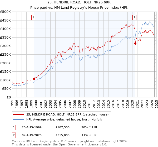 25, HENDRIE ROAD, HOLT, NR25 6RR: Price paid vs HM Land Registry's House Price Index