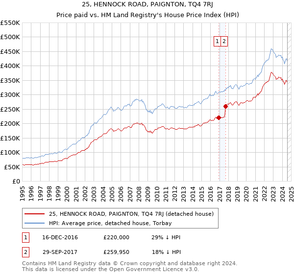 25, HENNOCK ROAD, PAIGNTON, TQ4 7RJ: Price paid vs HM Land Registry's House Price Index