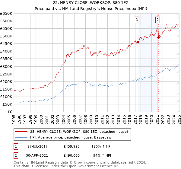 25, HENRY CLOSE, WORKSOP, S80 1EZ: Price paid vs HM Land Registry's House Price Index