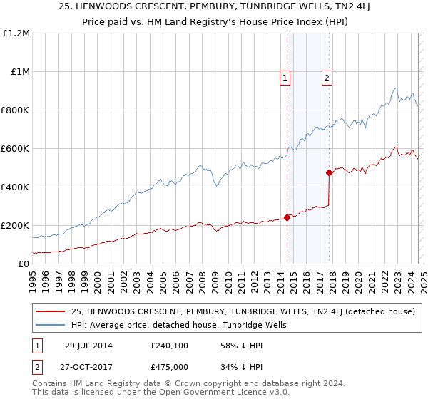 25, HENWOODS CRESCENT, PEMBURY, TUNBRIDGE WELLS, TN2 4LJ: Price paid vs HM Land Registry's House Price Index