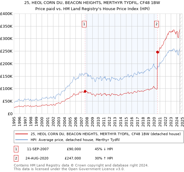 25, HEOL CORN DU, BEACON HEIGHTS, MERTHYR TYDFIL, CF48 1BW: Price paid vs HM Land Registry's House Price Index