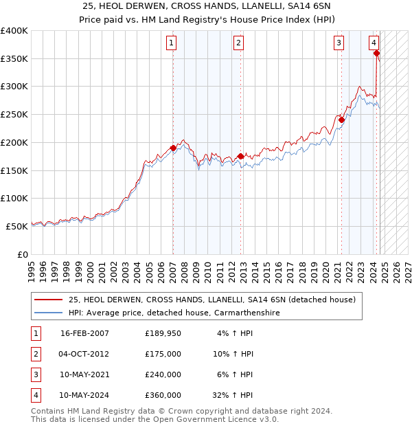 25, HEOL DERWEN, CROSS HANDS, LLANELLI, SA14 6SN: Price paid vs HM Land Registry's House Price Index