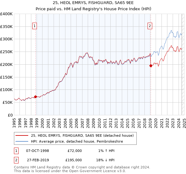 25, HEOL EMRYS, FISHGUARD, SA65 9EE: Price paid vs HM Land Registry's House Price Index