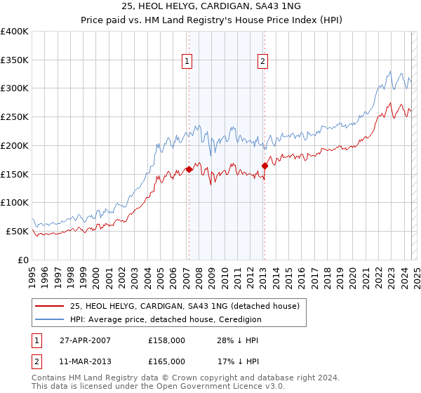 25, HEOL HELYG, CARDIGAN, SA43 1NG: Price paid vs HM Land Registry's House Price Index