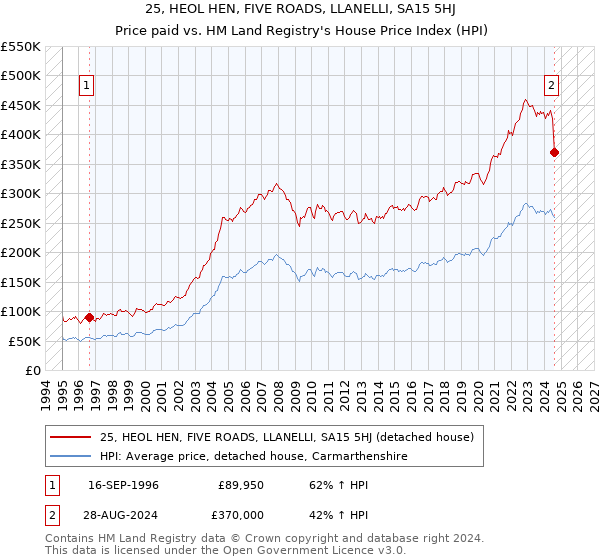 25, HEOL HEN, FIVE ROADS, LLANELLI, SA15 5HJ: Price paid vs HM Land Registry's House Price Index