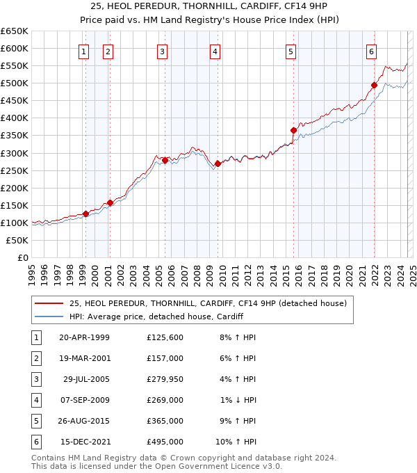 25, HEOL PEREDUR, THORNHILL, CARDIFF, CF14 9HP: Price paid vs HM Land Registry's House Price Index