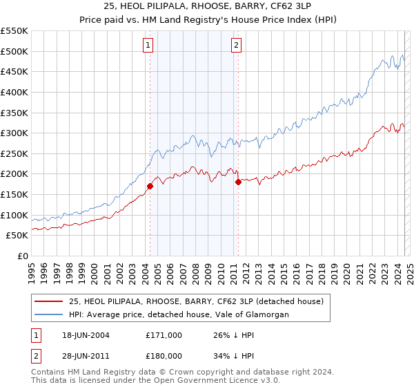 25, HEOL PILIPALA, RHOOSE, BARRY, CF62 3LP: Price paid vs HM Land Registry's House Price Index